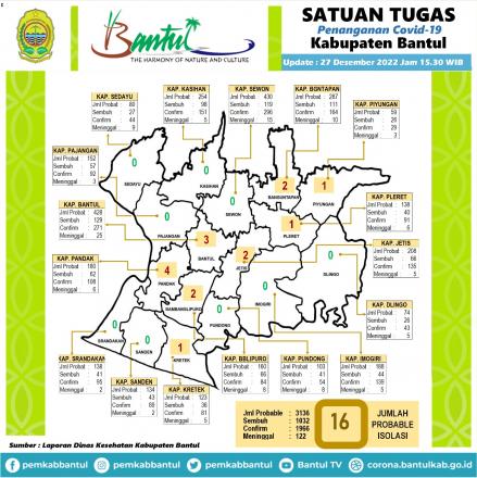 Update data sebaran kasus Covid-19 di Kabupaten Bantul