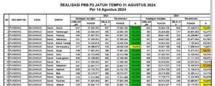 Realisasi PBB P2 Seloharjo Jatuh Tempo 31 Agustus 2024 per Tanggal 14 Agustus 2024