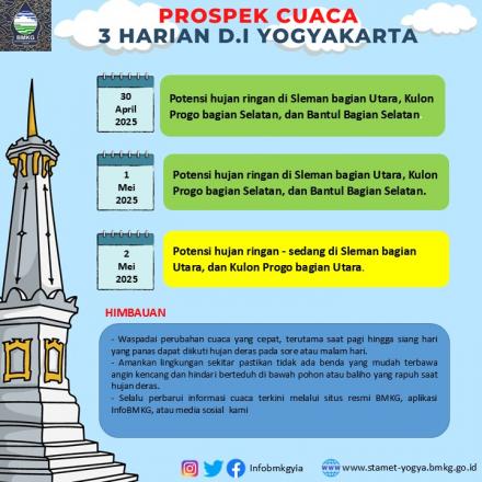 PROSPEK CUACA TIGA HARIAN DI WILAYAH D.I YOGYAKARTA